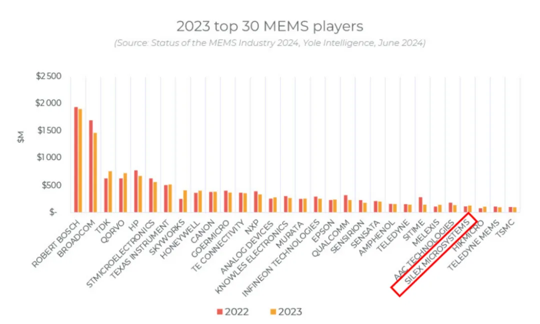 瑞典Silex连续五年位居全球MEMS晶圆代工Top1